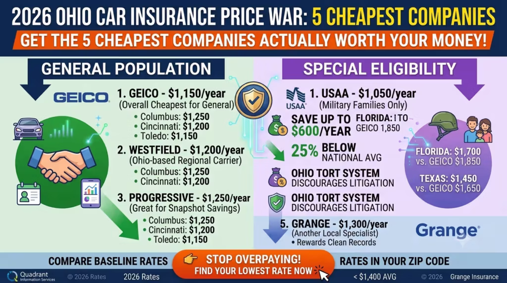 2026-ohio-car-insurance-price-war-the-5-cheapest-companies-actually-worth-your-money